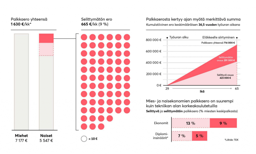 Palkkatasa-arvo_palkkaero