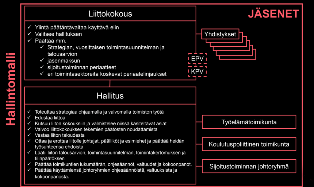 Suomen Ekonomien hallintomallikaavio 2024